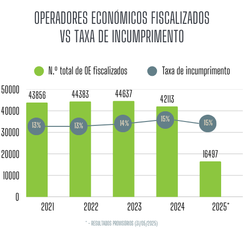 Operadores fiscalizados e Taxa de incumprimento: 2021 - 2025 (31/05) Operadores fiscalizados e Taxa de incumprimento: 2021 - 2025 (31/05)